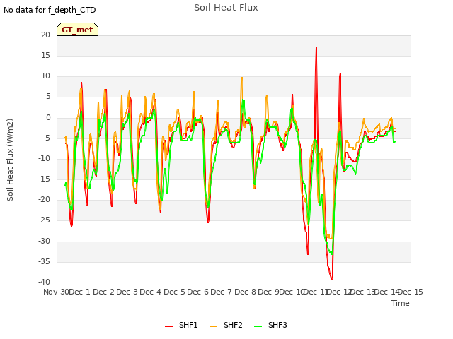 plot of Soil Heat Flux