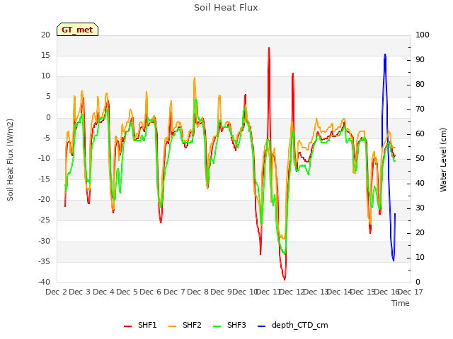 plot of Soil Heat Flux