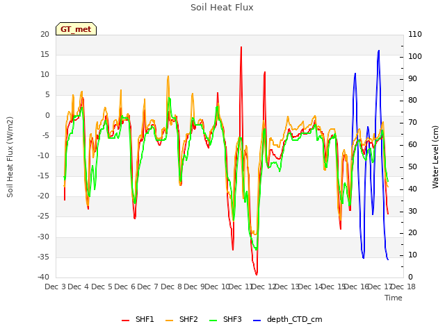 plot of Soil Heat Flux