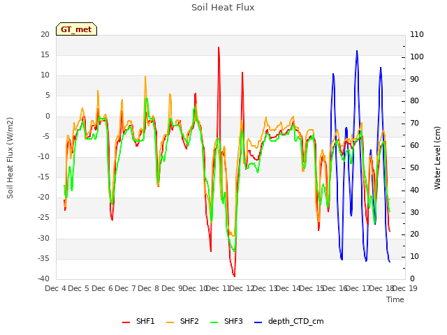 plot of Soil Heat Flux