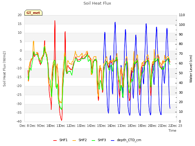plot of Soil Heat Flux