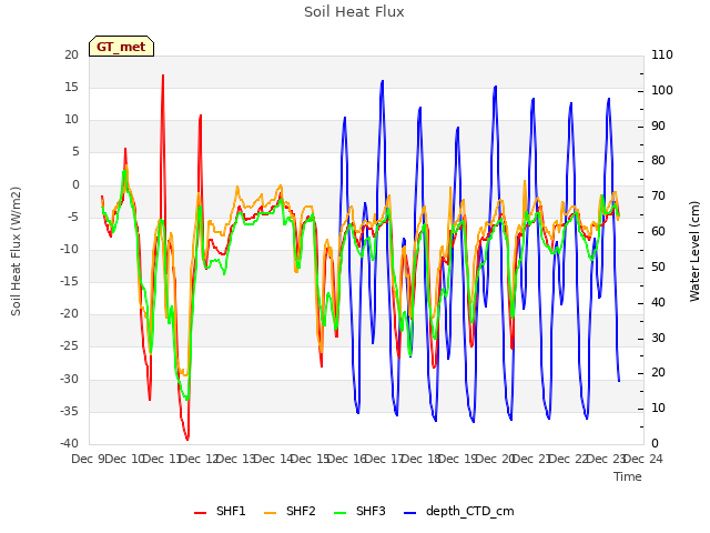 plot of Soil Heat Flux