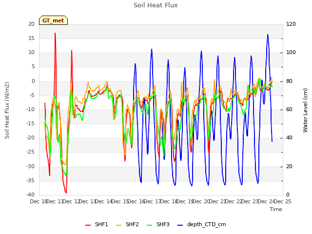 plot of Soil Heat Flux