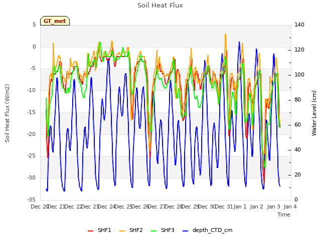 plot of Soil Heat Flux