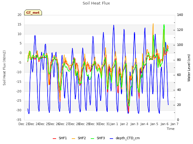 plot of Soil Heat Flux