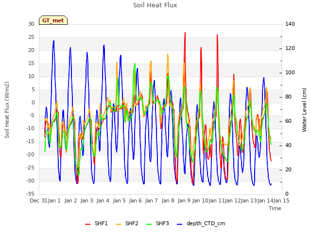 plot of Soil Heat Flux