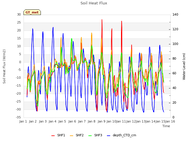 plot of Soil Heat Flux