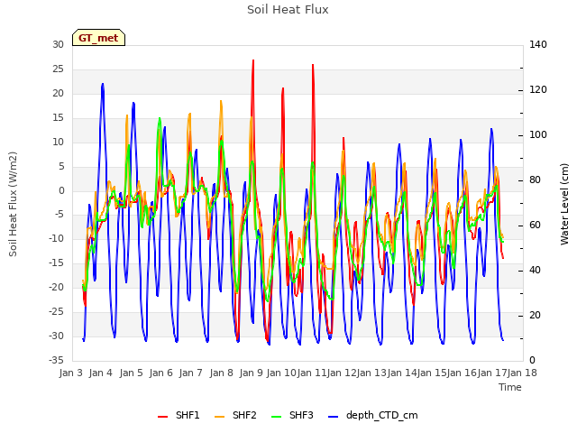 plot of Soil Heat Flux