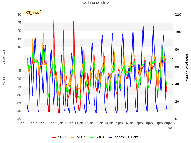 plot of Soil Heat Flux