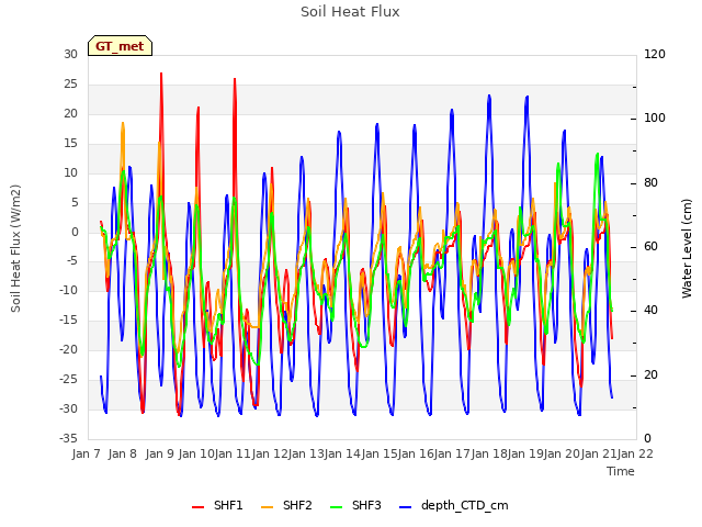 plot of Soil Heat Flux