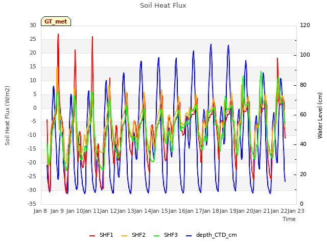 plot of Soil Heat Flux