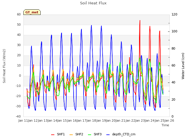 plot of Soil Heat Flux