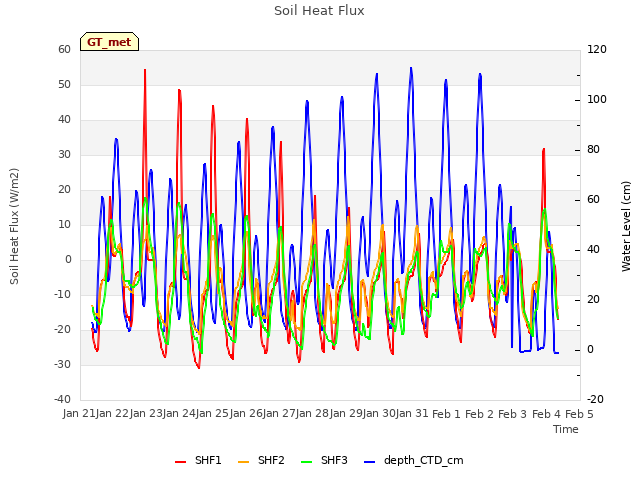 plot of Soil Heat Flux