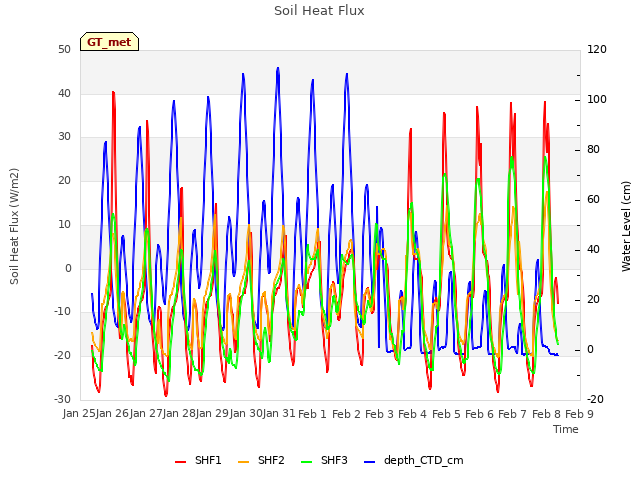 plot of Soil Heat Flux