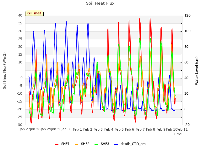 plot of Soil Heat Flux