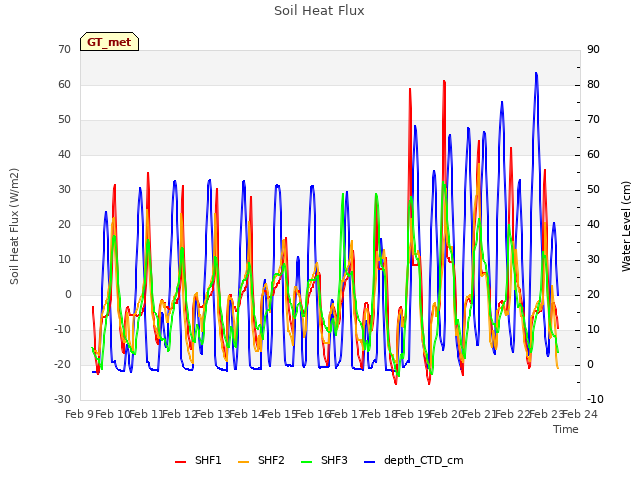 plot of Soil Heat Flux