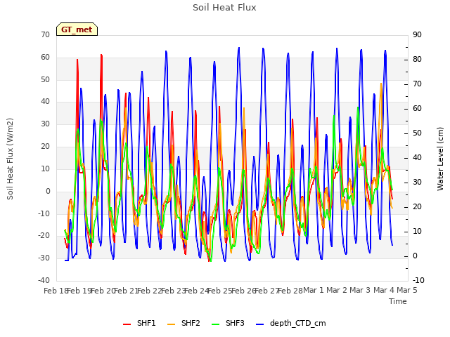 plot of Soil Heat Flux