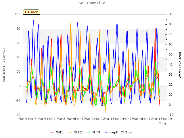 plot of Soil Heat Flux