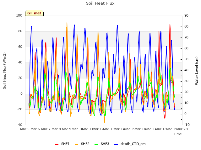 plot of Soil Heat Flux