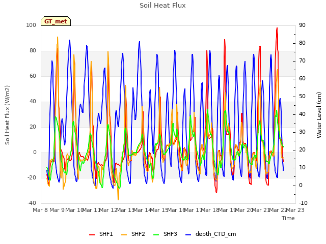 plot of Soil Heat Flux