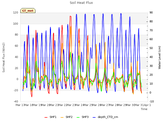 plot of Soil Heat Flux