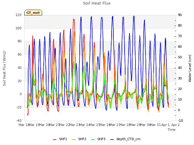 plot of Soil Heat Flux