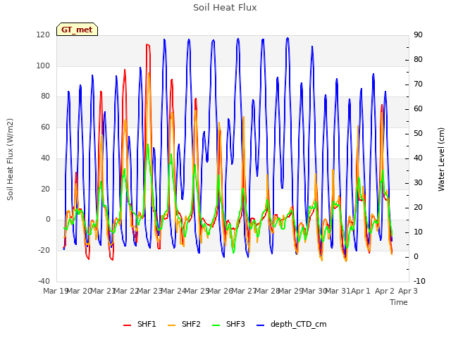 plot of Soil Heat Flux