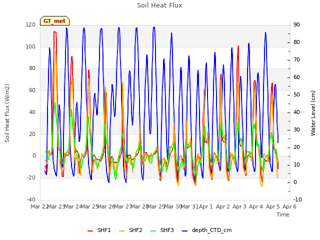 plot of Soil Heat Flux