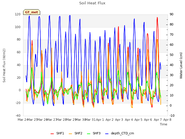 plot of Soil Heat Flux