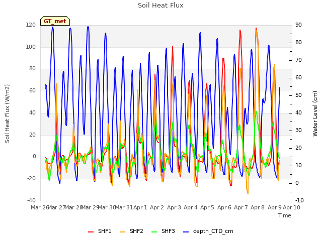 plot of Soil Heat Flux