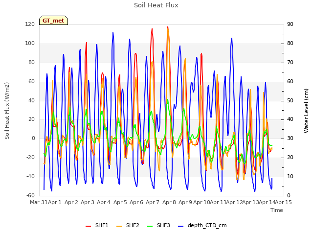 plot of Soil Heat Flux