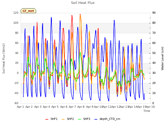 plot of Soil Heat Flux