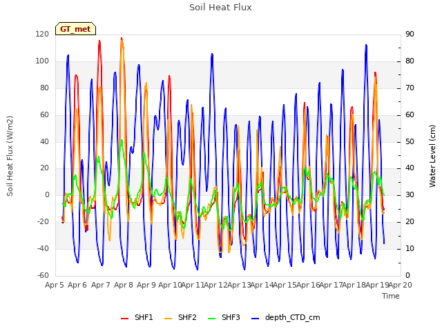 plot of Soil Heat Flux