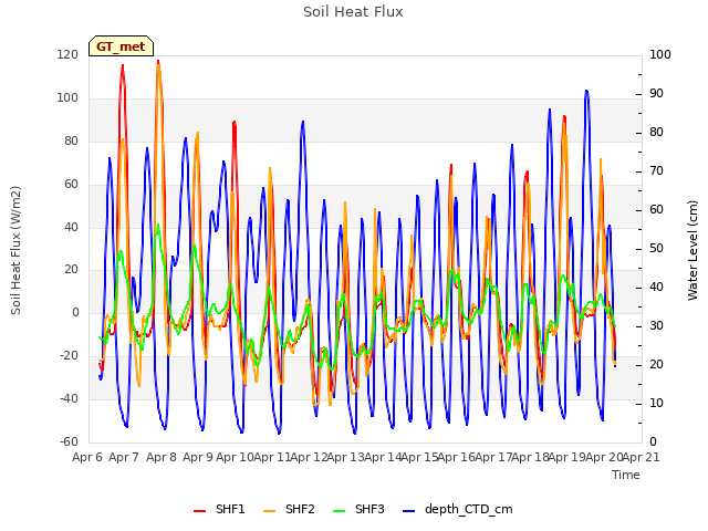 plot of Soil Heat Flux
