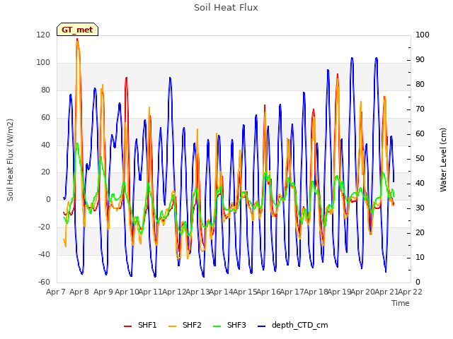 plot of Soil Heat Flux