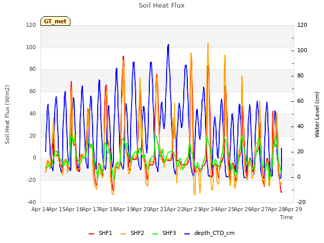 plot of Soil Heat Flux