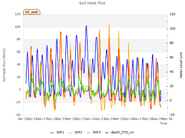 plot of Soil Heat Flux