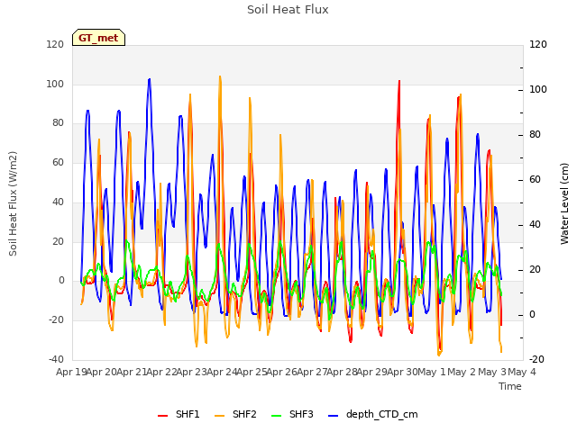 plot of Soil Heat Flux