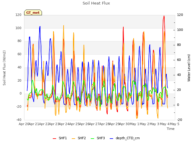 plot of Soil Heat Flux