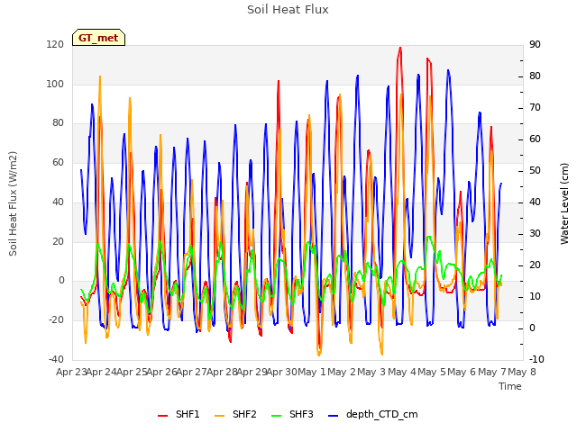 plot of Soil Heat Flux