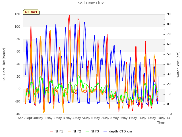 plot of Soil Heat Flux