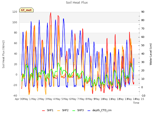 plot of Soil Heat Flux