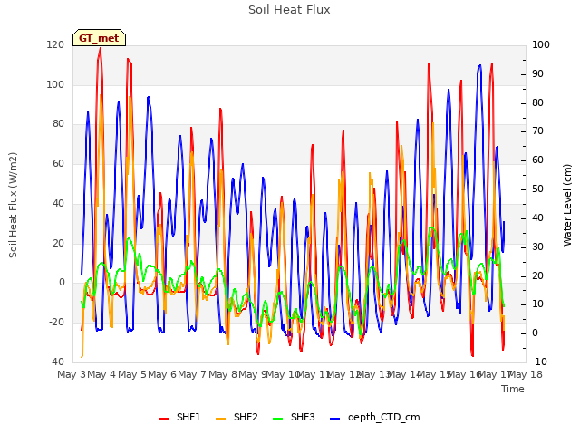 plot of Soil Heat Flux