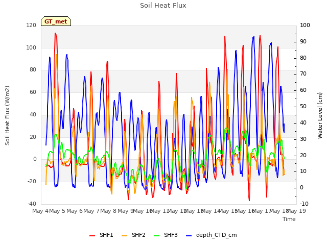 plot of Soil Heat Flux