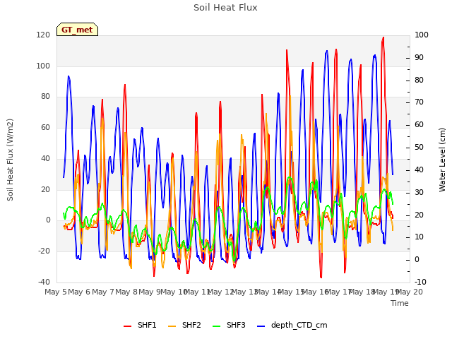 plot of Soil Heat Flux