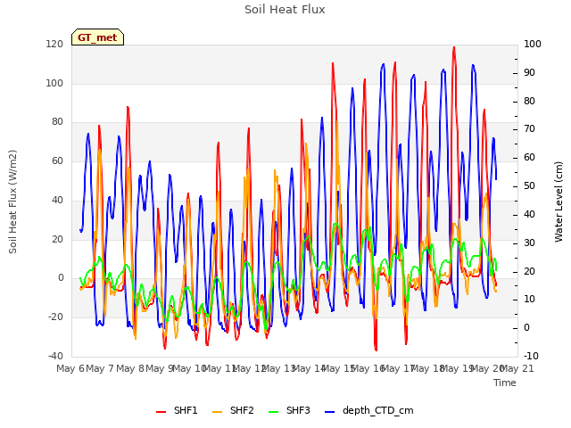 plot of Soil Heat Flux