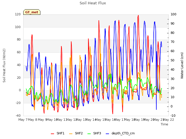 plot of Soil Heat Flux