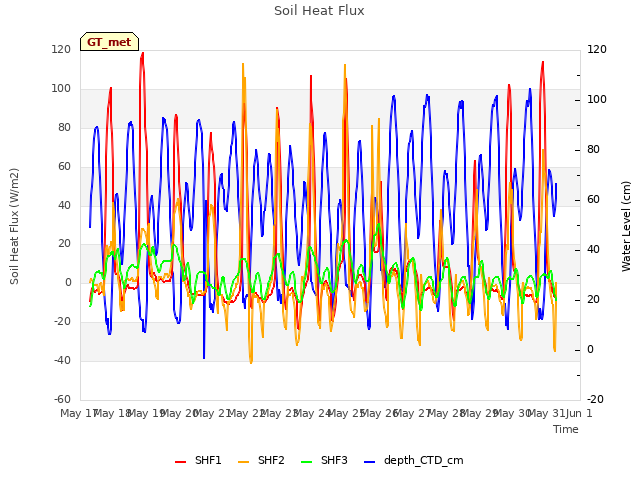 plot of Soil Heat Flux