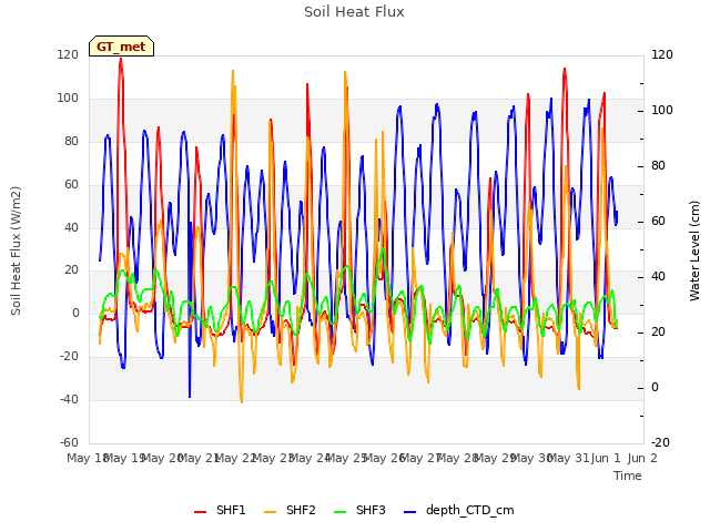 plot of Soil Heat Flux