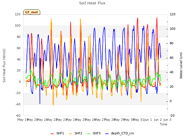 plot of Soil Heat Flux